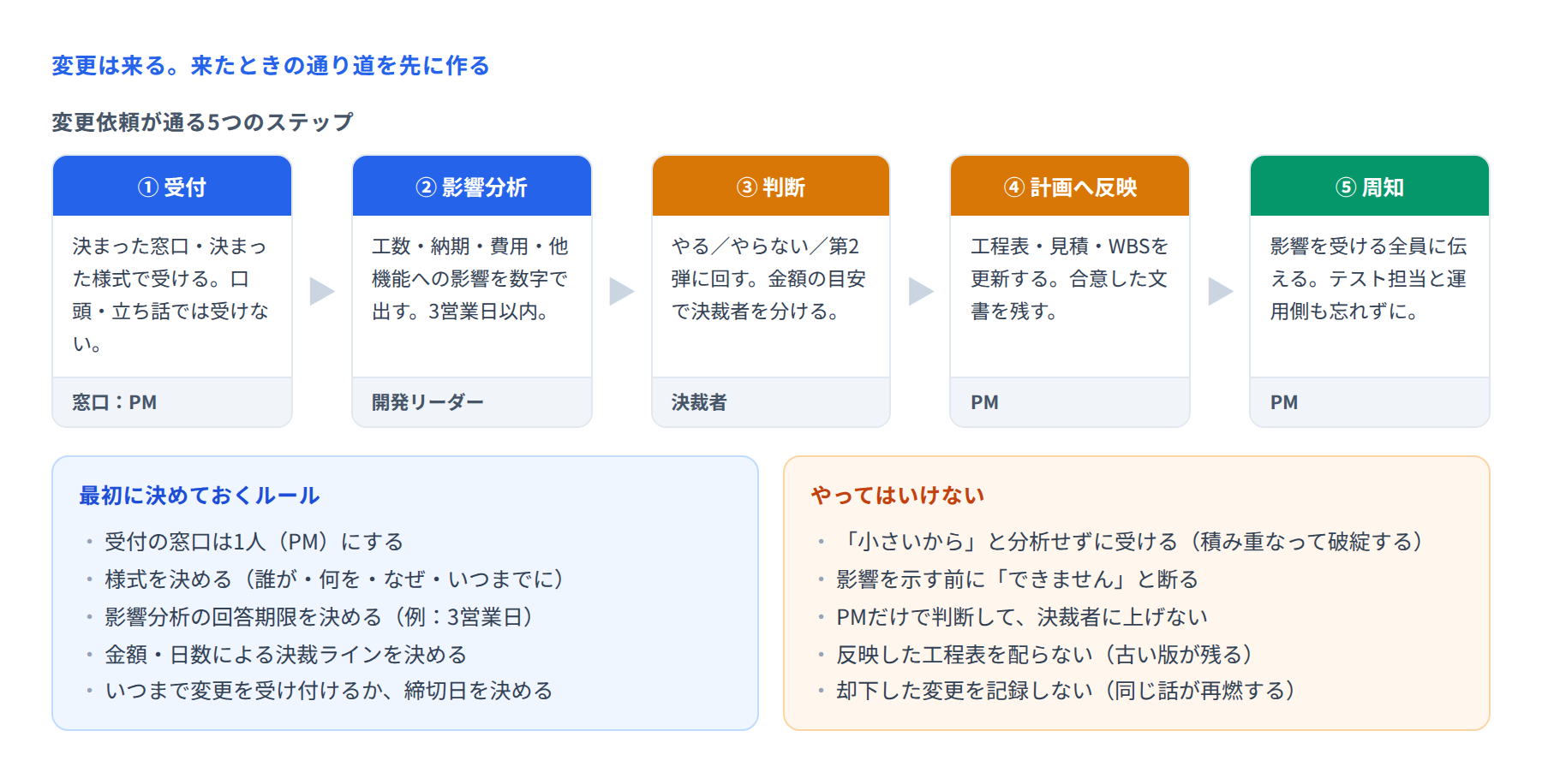 変更依頼が通る5つのステップと、最初に決めておくルール・やってはいけないことを示した図