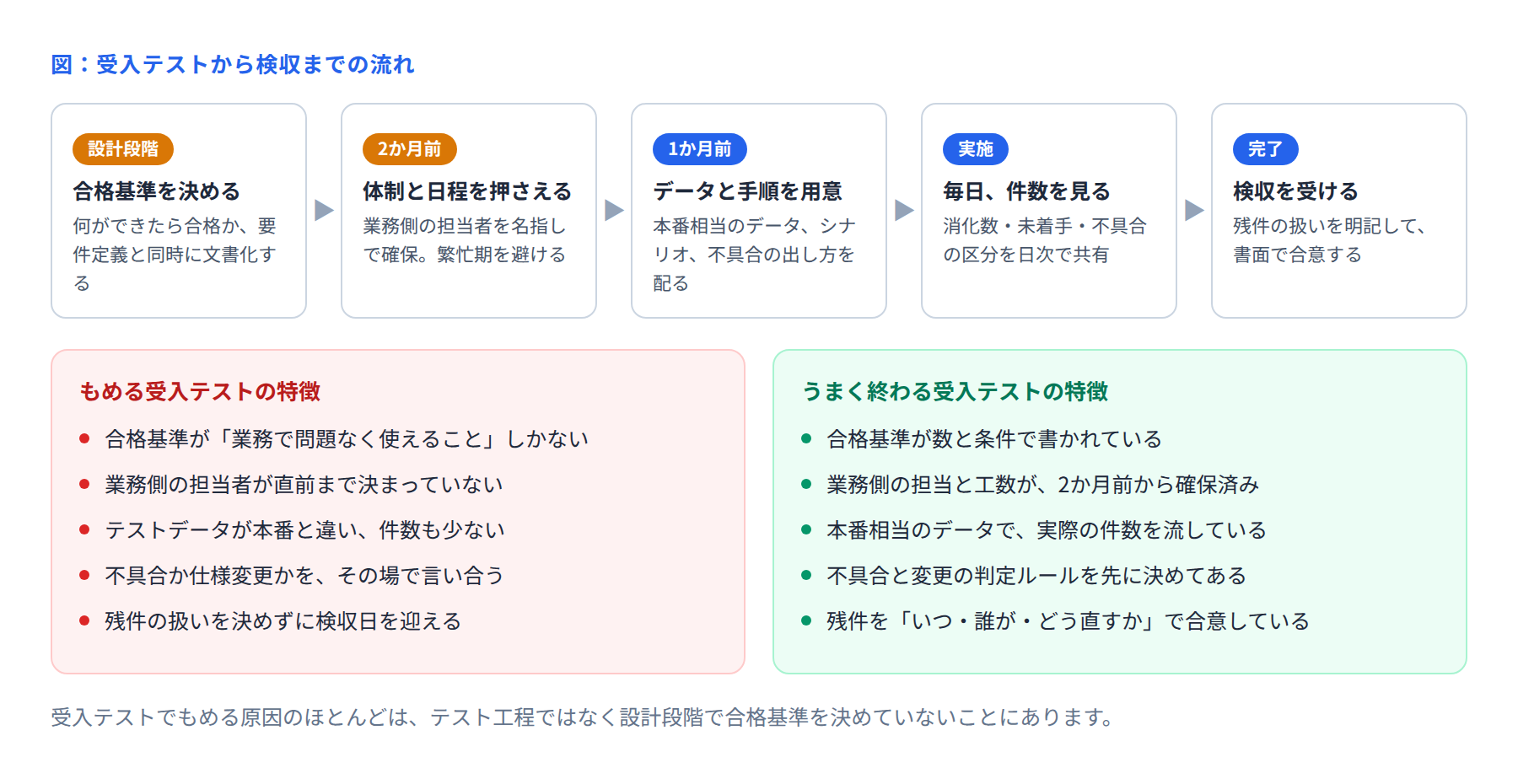 受入テストから検収までの流れの図