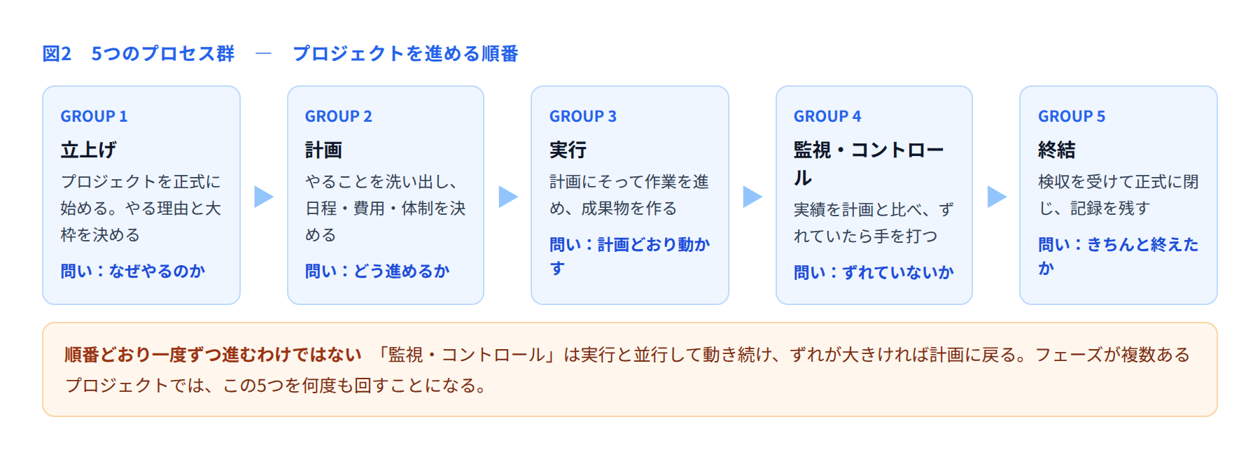 立上げから終結まで5つのプロセス群を並べた図