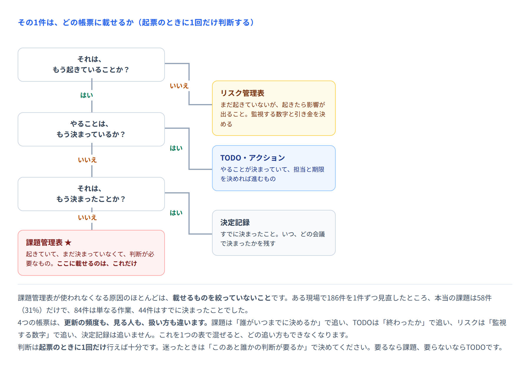 図 課題・TODO・リスク・決定記録の使い分け