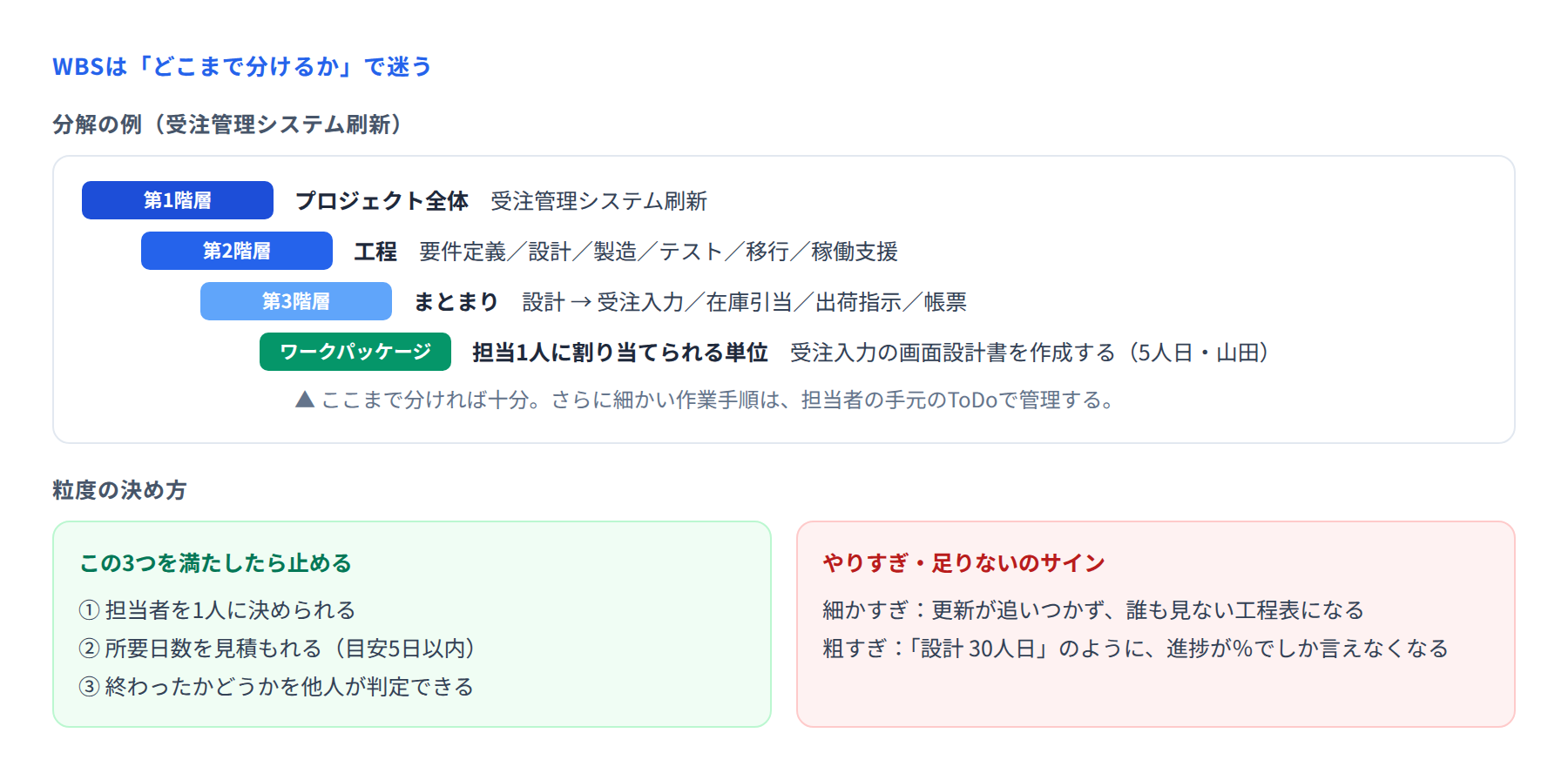 WBSの四階層の分解例と、分解を止める3つの条件を示した図