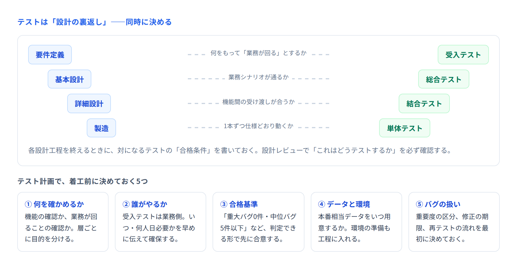設計工程とテスト工程の対応（V字モデル）と、テスト計画で先に決める5つを示した図