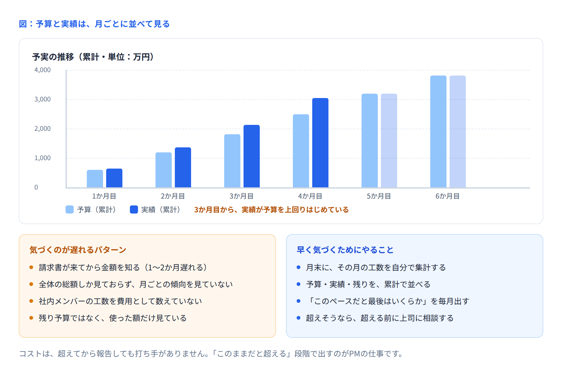 予算と実績の推移を月ごとに並べた図