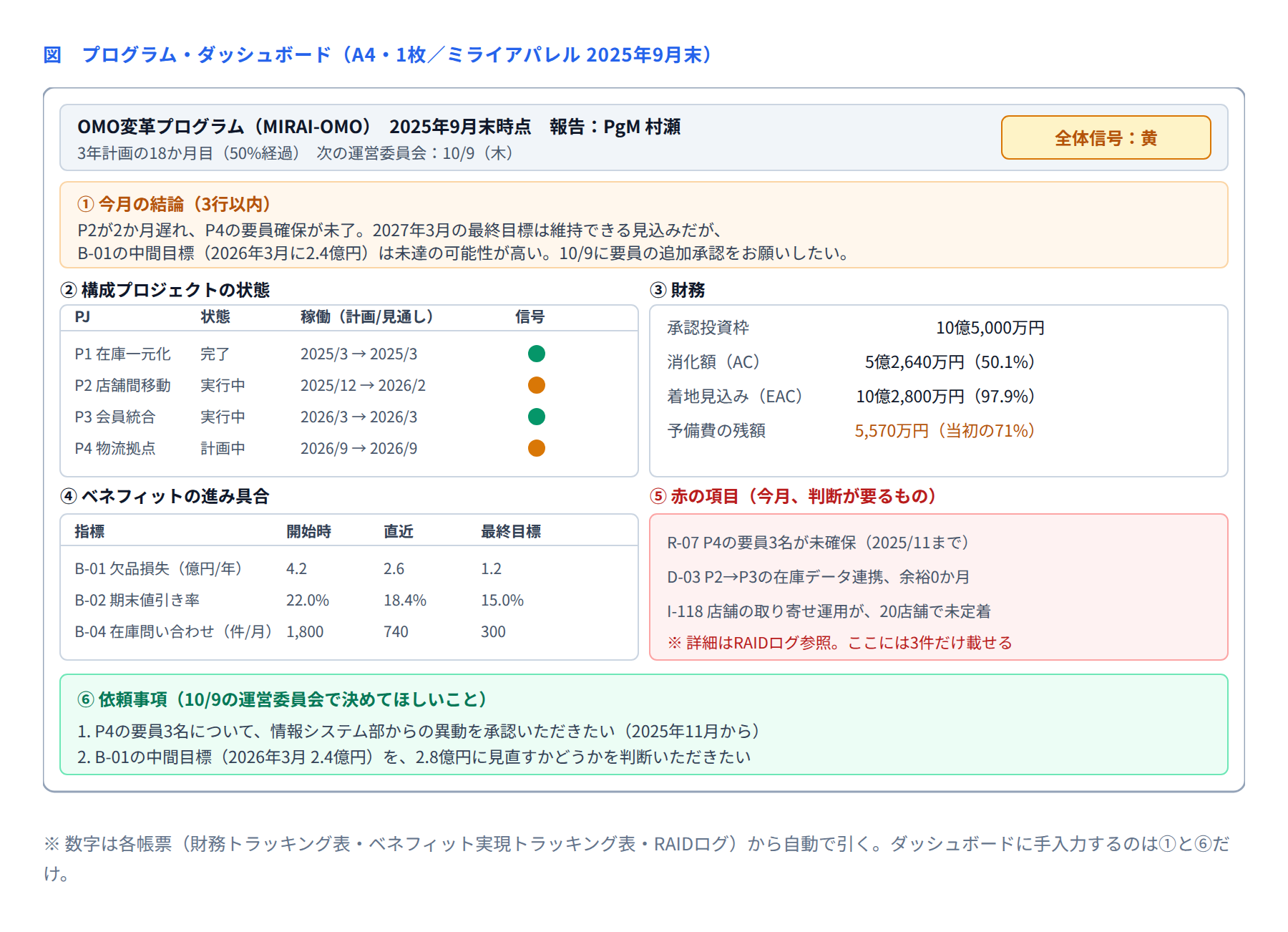 図 プログラム・ダッシュボード（A4、1枚）