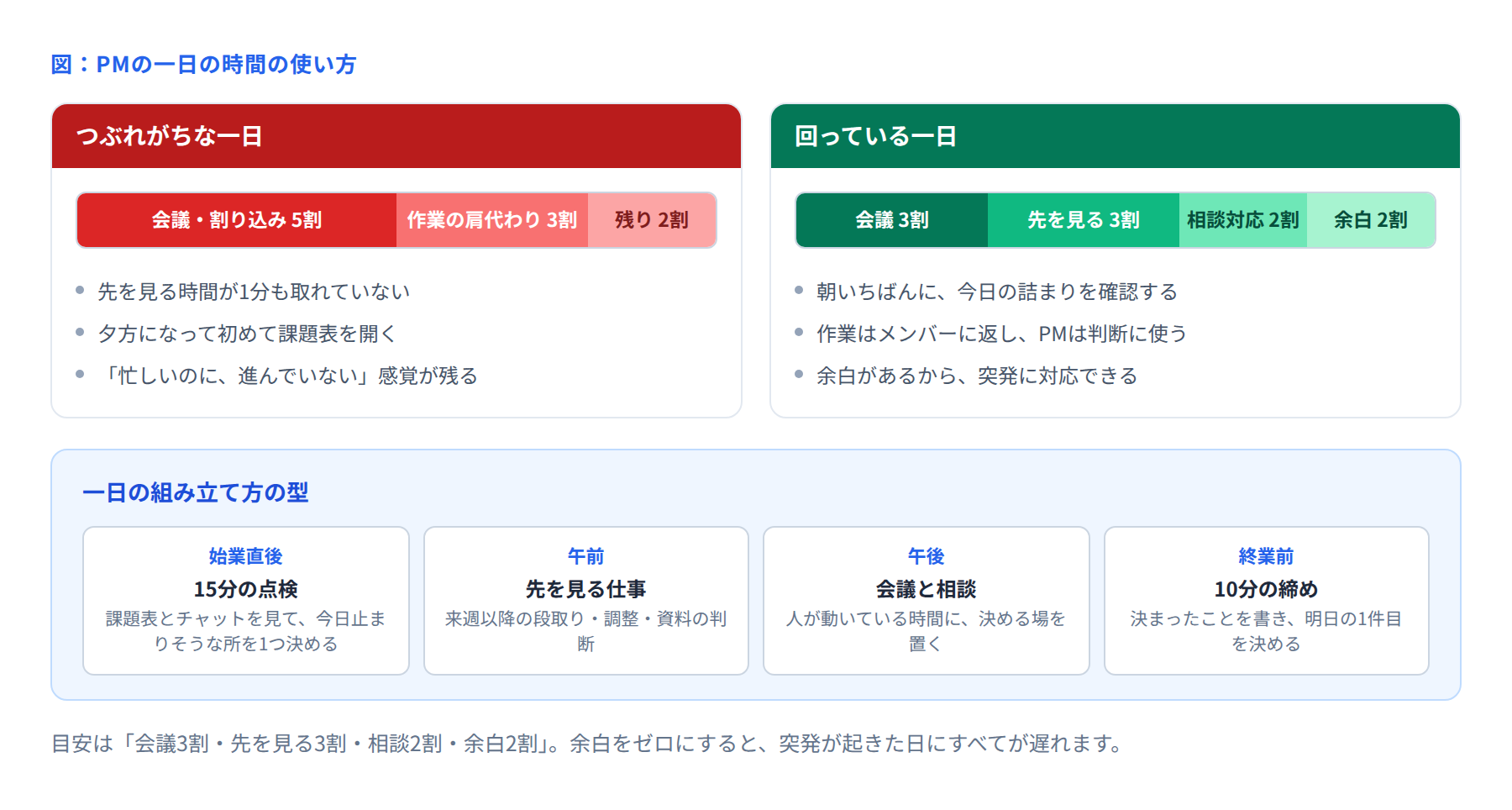PMの一日の時間の使い方の図