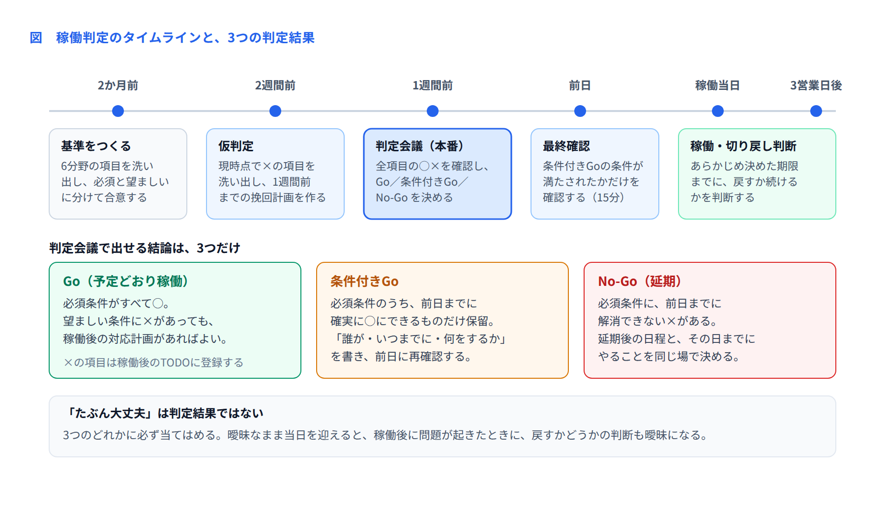図 稼働判定のタイムラインと3つの判定結果