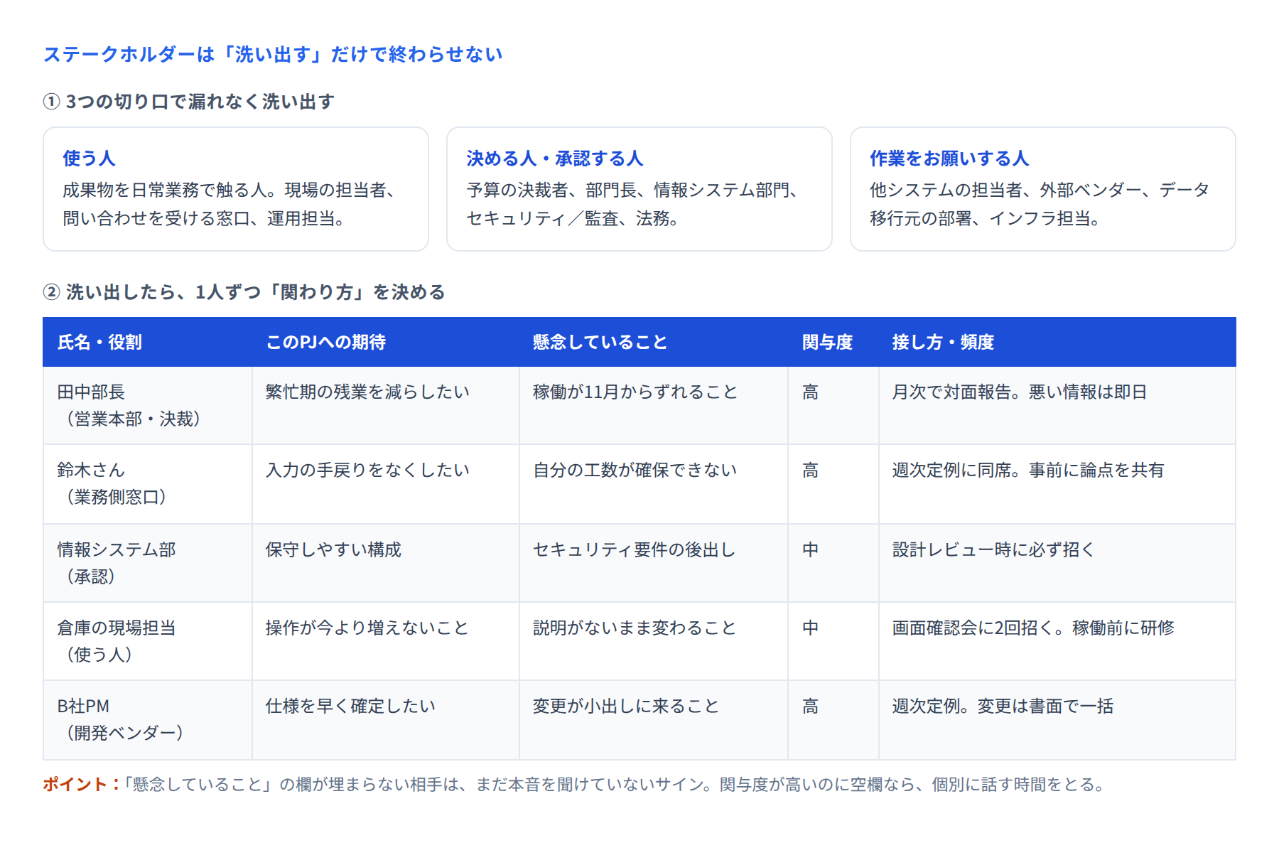 ステークホルダーを洗い出す3つの切り口と、期待・懸念・関与度・接し方を書き分けた一覧表の例