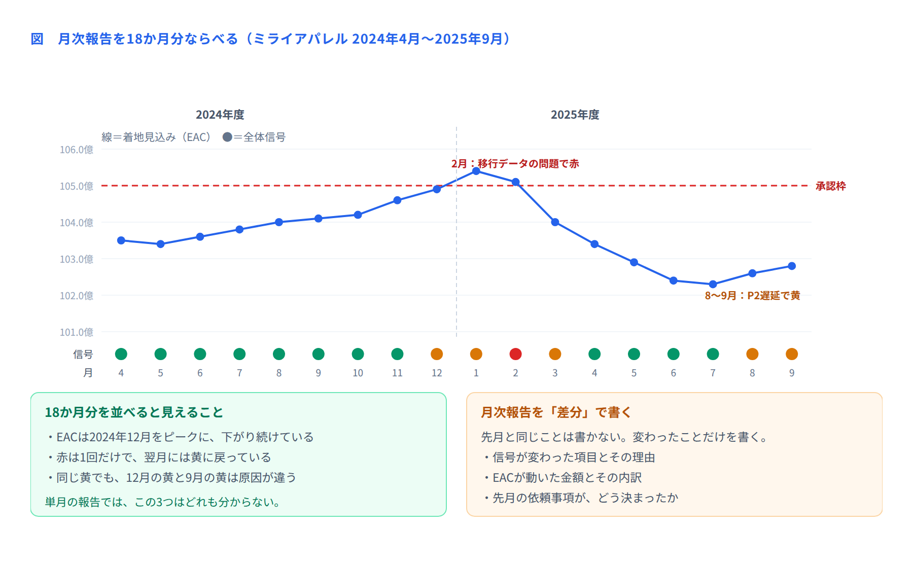 図 月次報告を18か月分ならべる