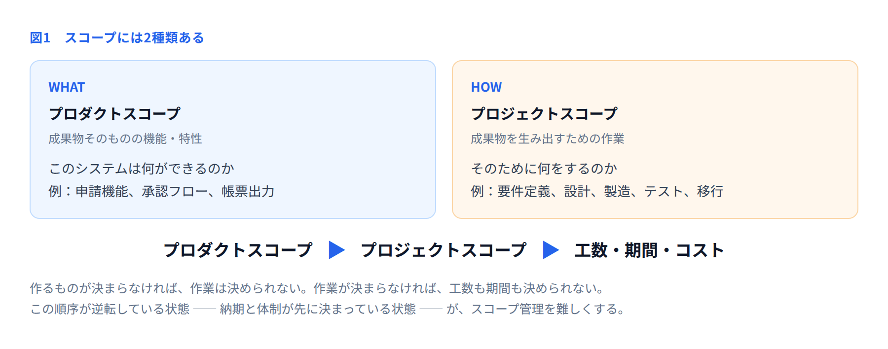 プロダクトスコープとプロジェクトスコープの違いを示した図