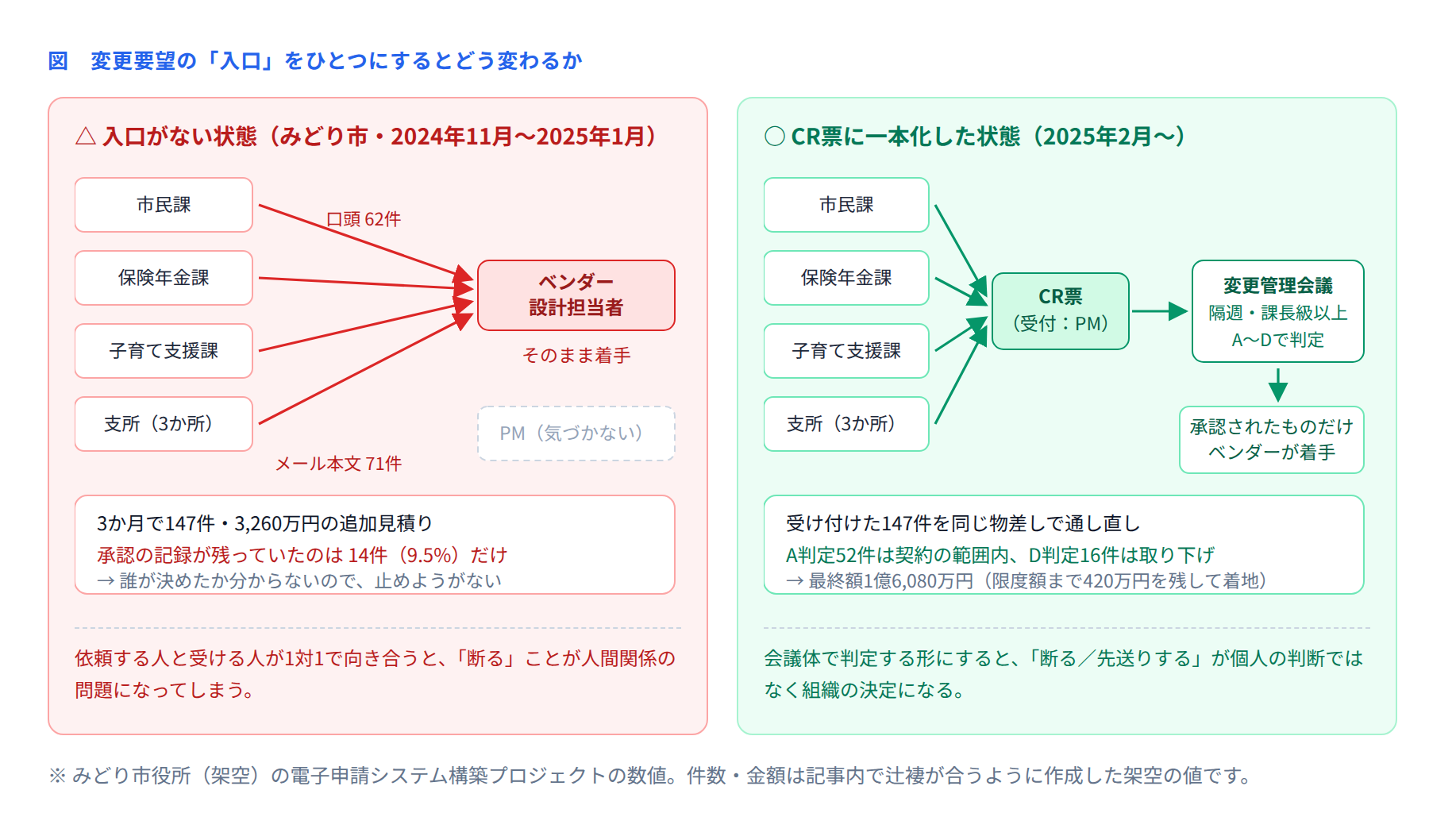 図 変更要望の入口をひとつにする前と後