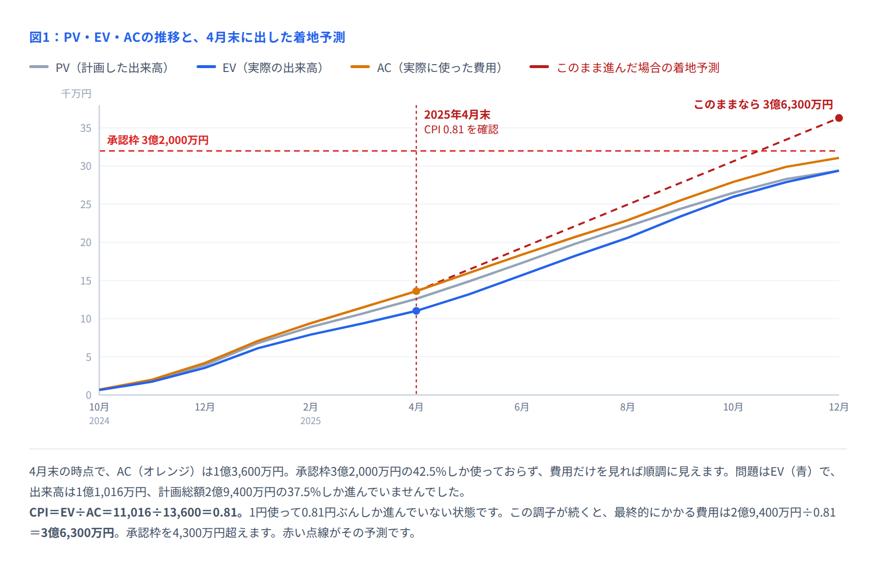 図1 PV・EV・ACの推移と着地予測