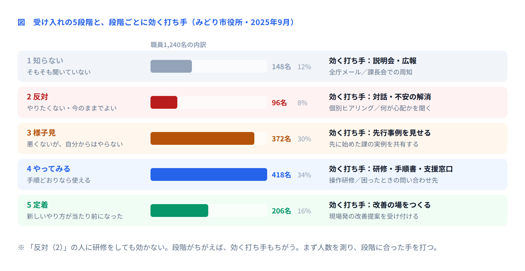 図 受け入れの5段階