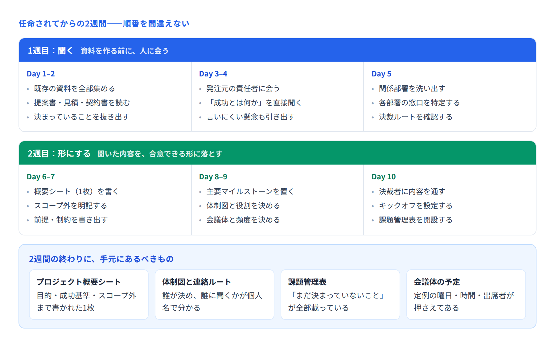 任命から2週間の作業を、聞く1週目と形にする2週目に分けて示した図