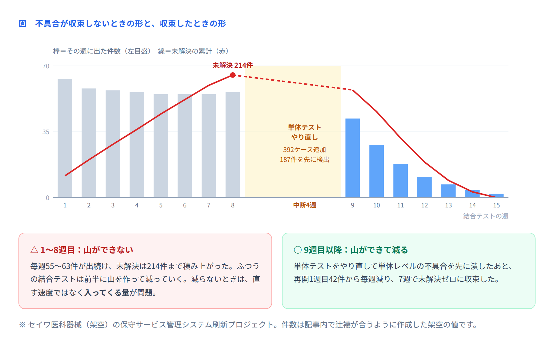 図 不具合が収束しないときの形と、収束したときの形