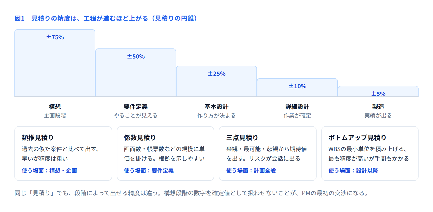 工程が進むほど見積り精度が上がることと、主な見積り手法を示した図
