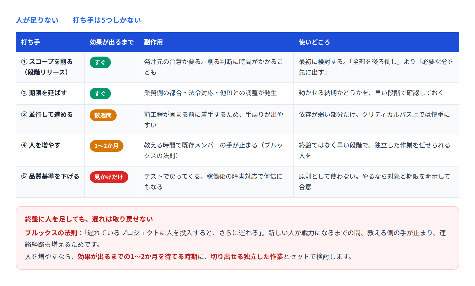 人が足りないときの5つの打ち手を、効果が出るまでの時間と副作用で比べた表