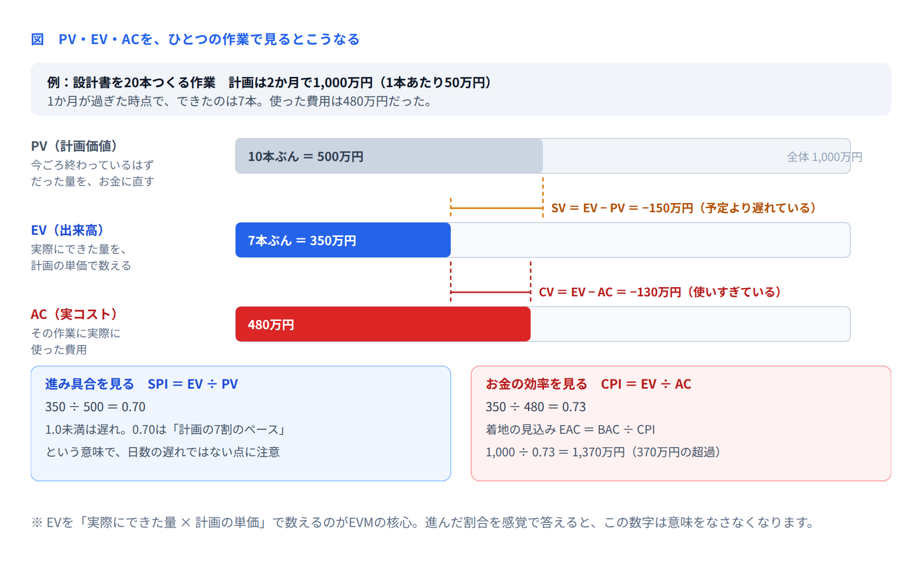 図 PV・EV・ACをひとつの作業で見るとどうなるか