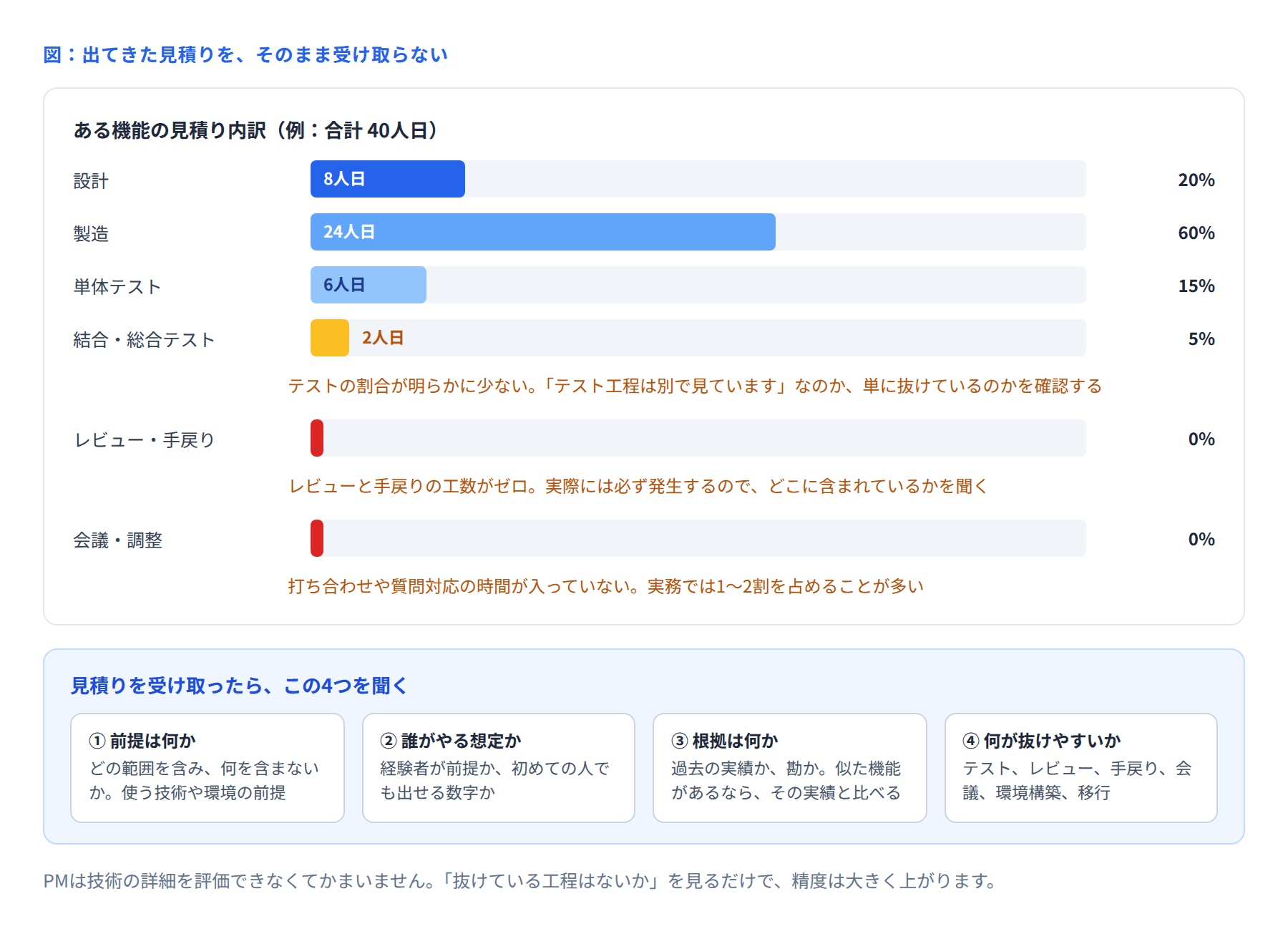 見積りの内訳と確認すべき点の図