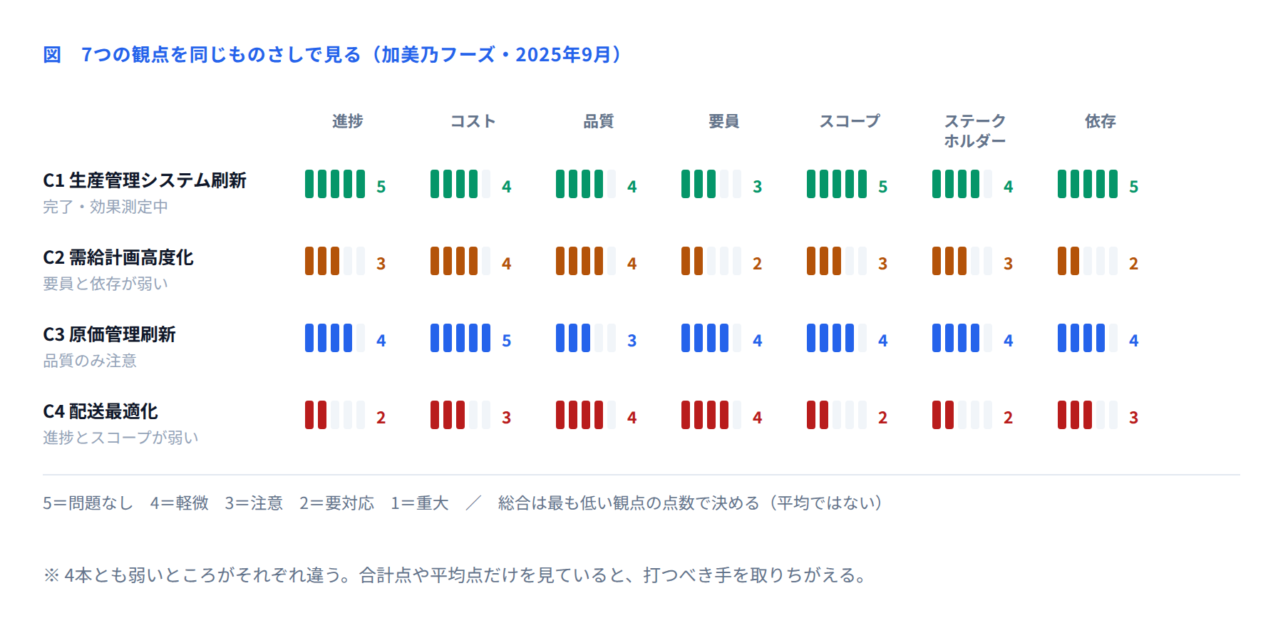 図 7つの観点の評価例