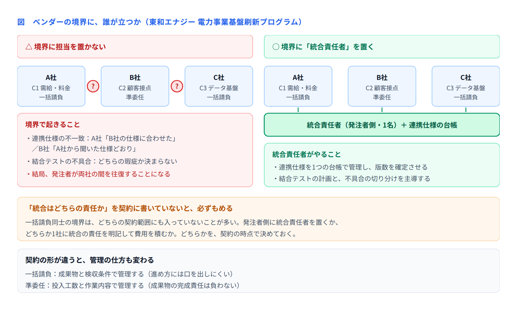 図 ベンダーの境界に誰が立つか