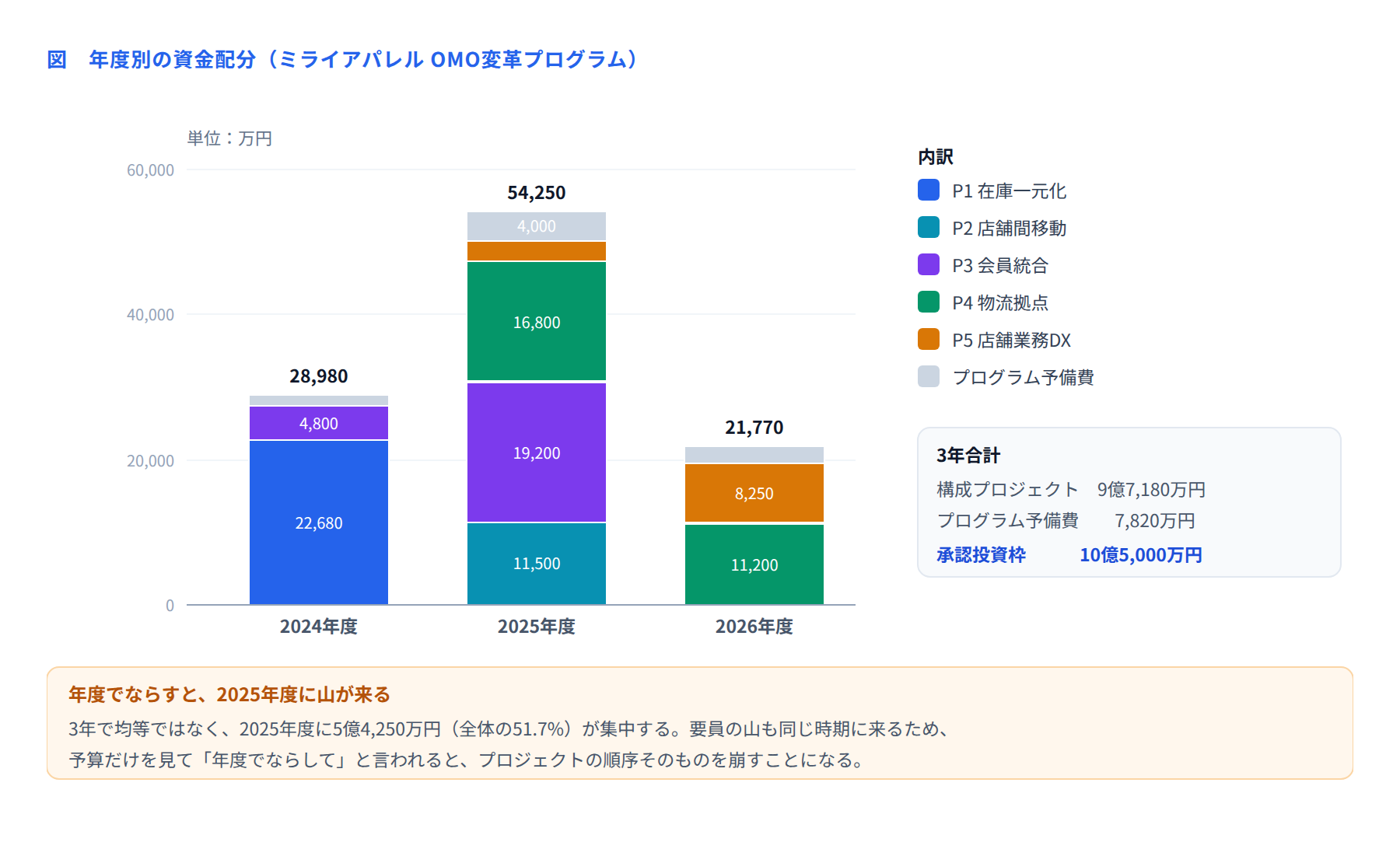 図 年度別の資金配分