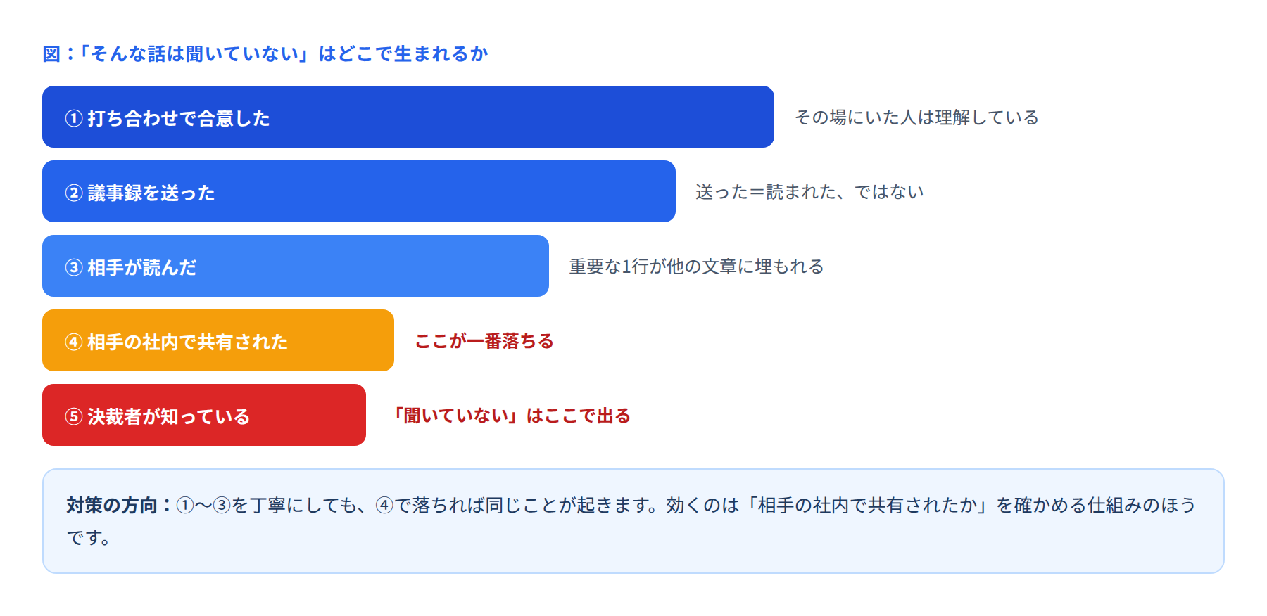 そんな話は聞いていないはどこで生まれるか
