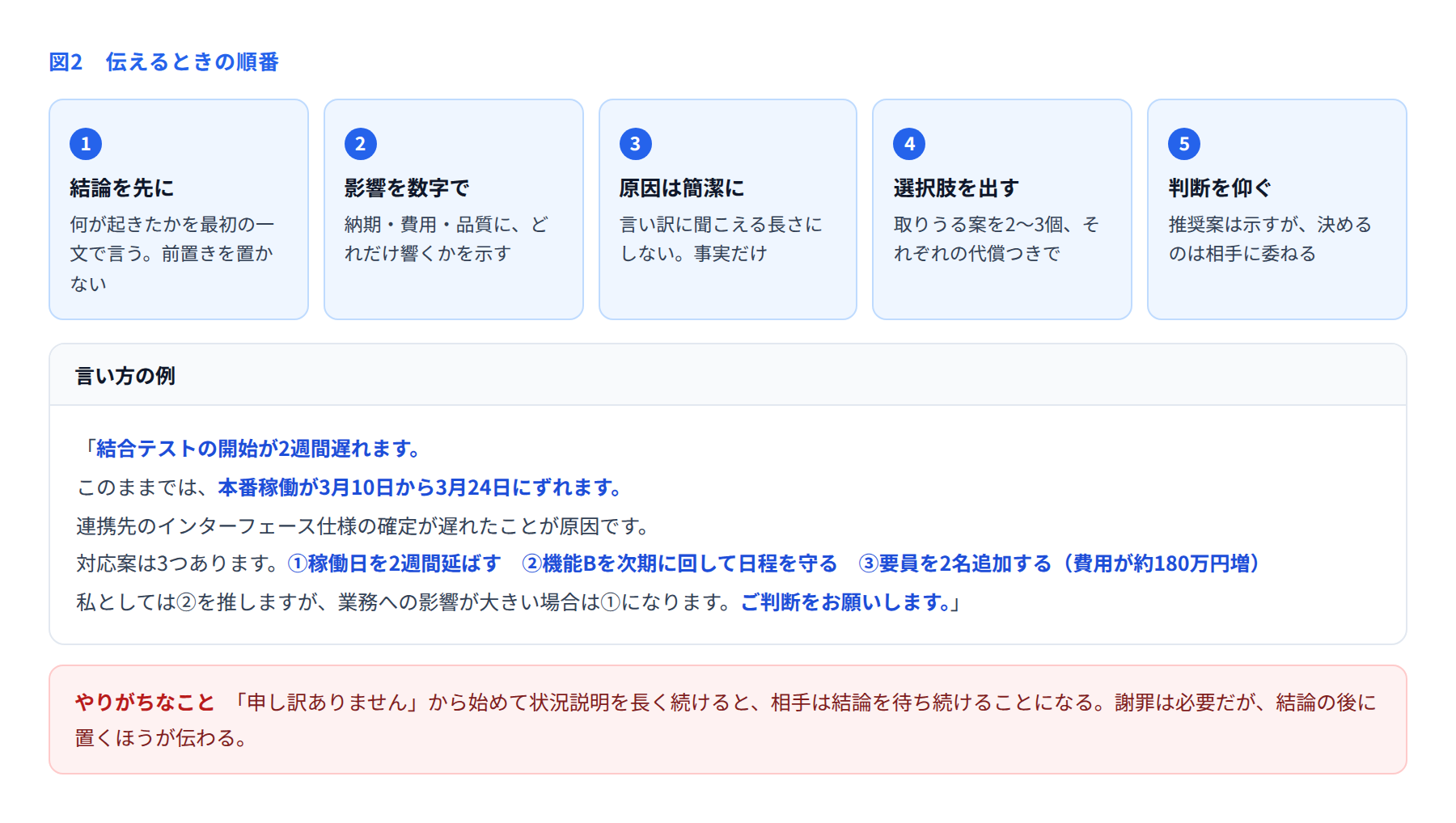 結論・影響・原因・選択肢・判断の5つの順番と、言い方の例を示した図