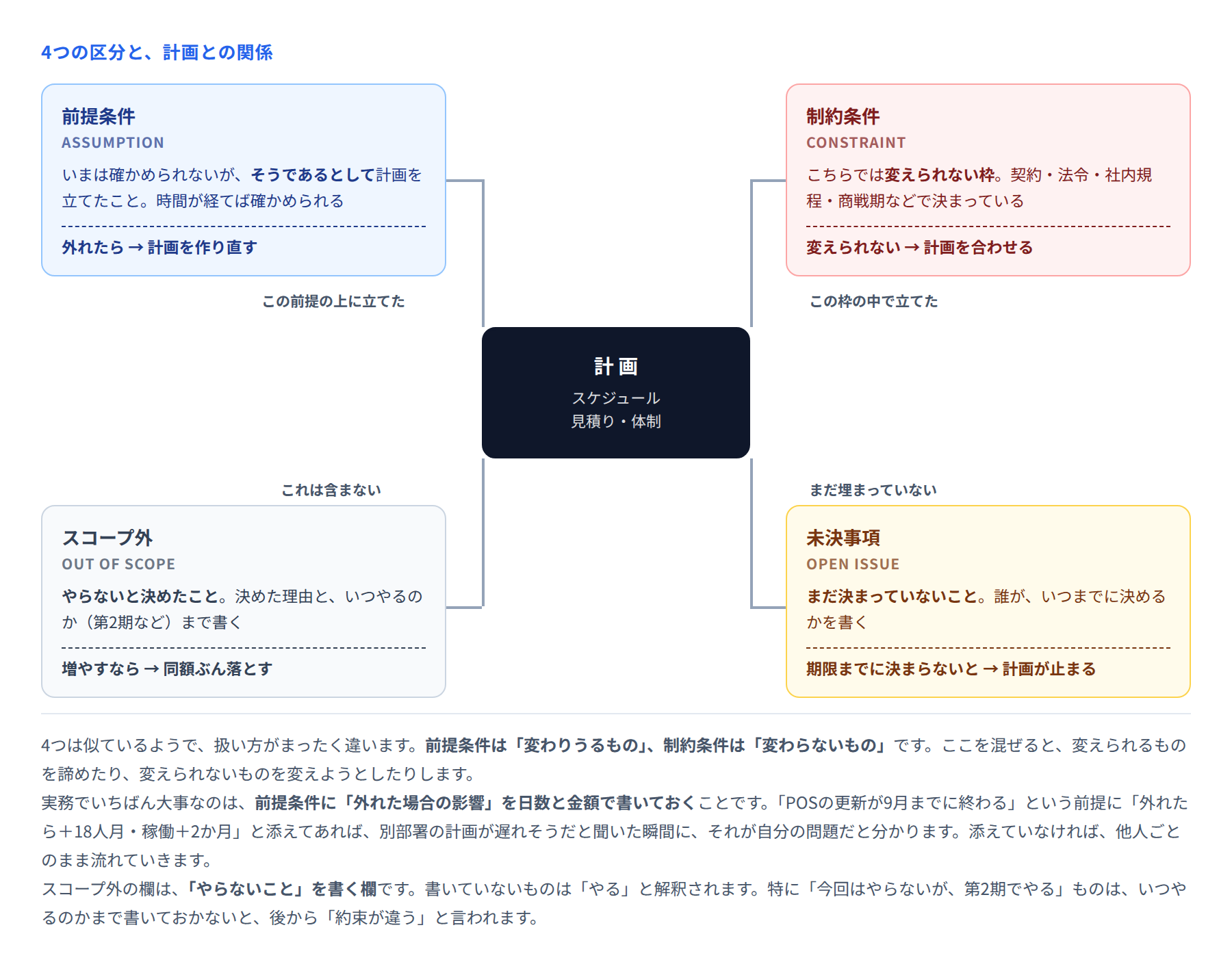 図 前提・制約・スコープ外・未決の4区分