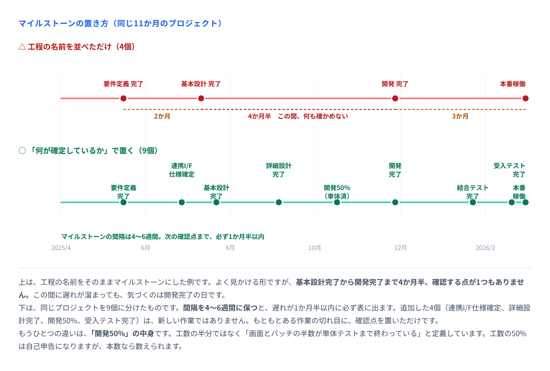 図 マイルストーンの置き方の比較