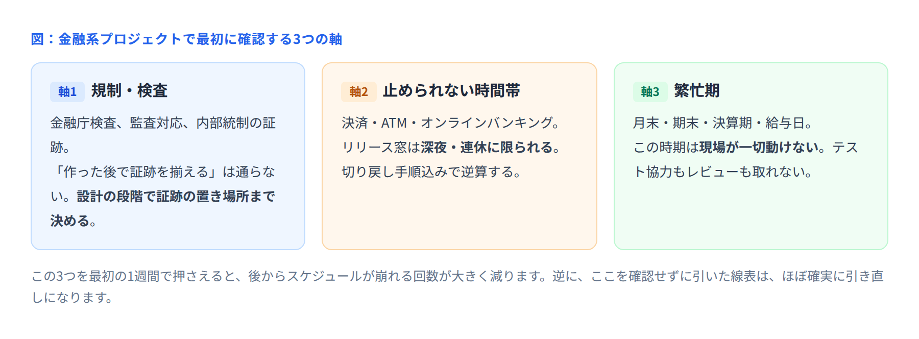 金融系プロジェクトで最初に確認する3つの軸
