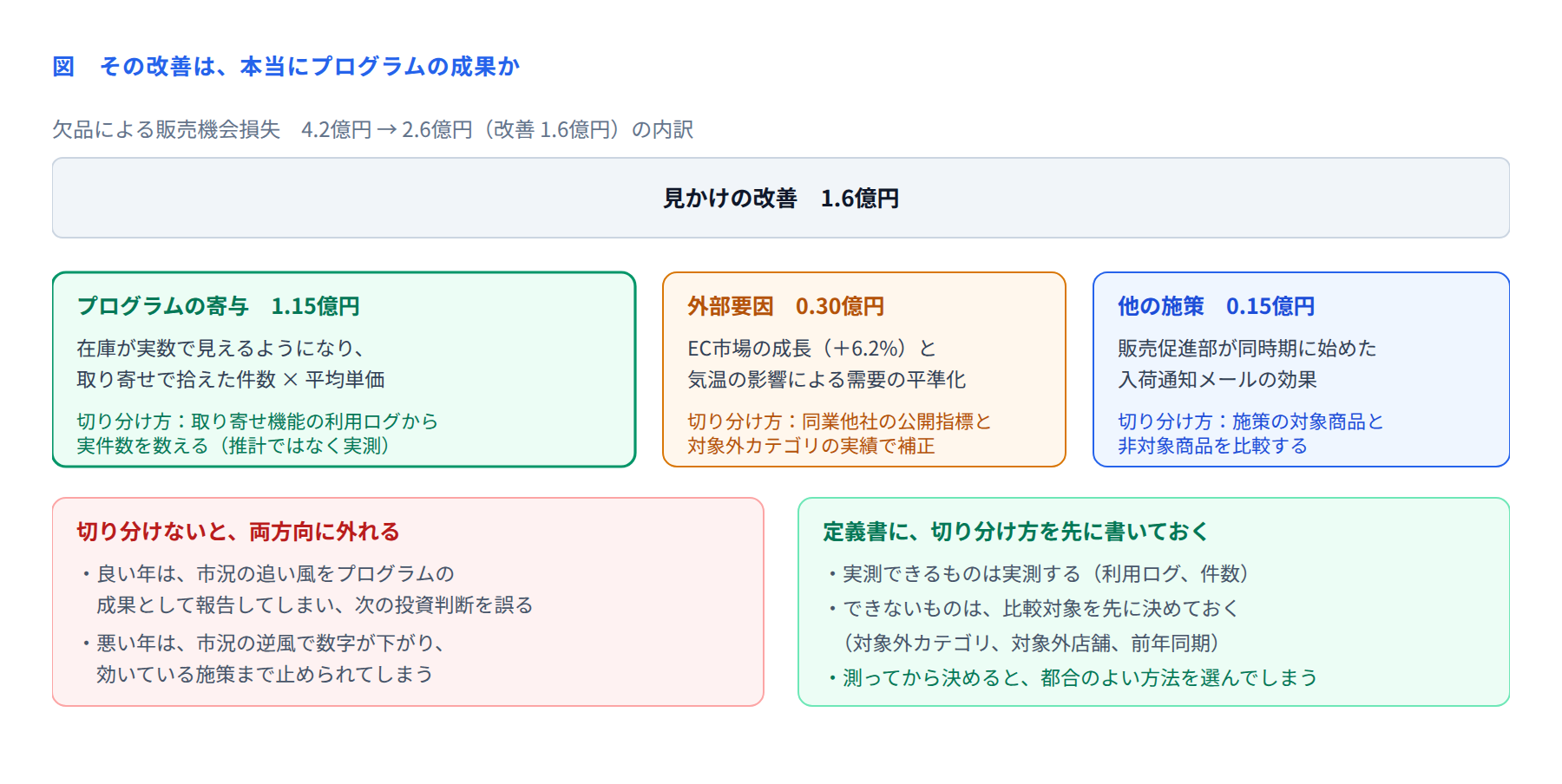 図 その改善は本当にプログラムの成果か