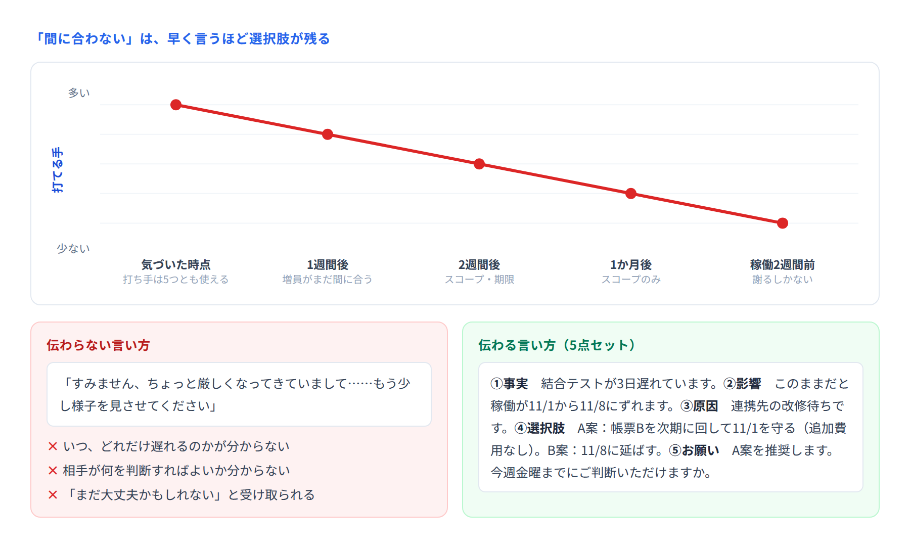伝えるのが遅れるほど打てる手が減ることと、伝わらない言い方・伝わる言い方を示した図