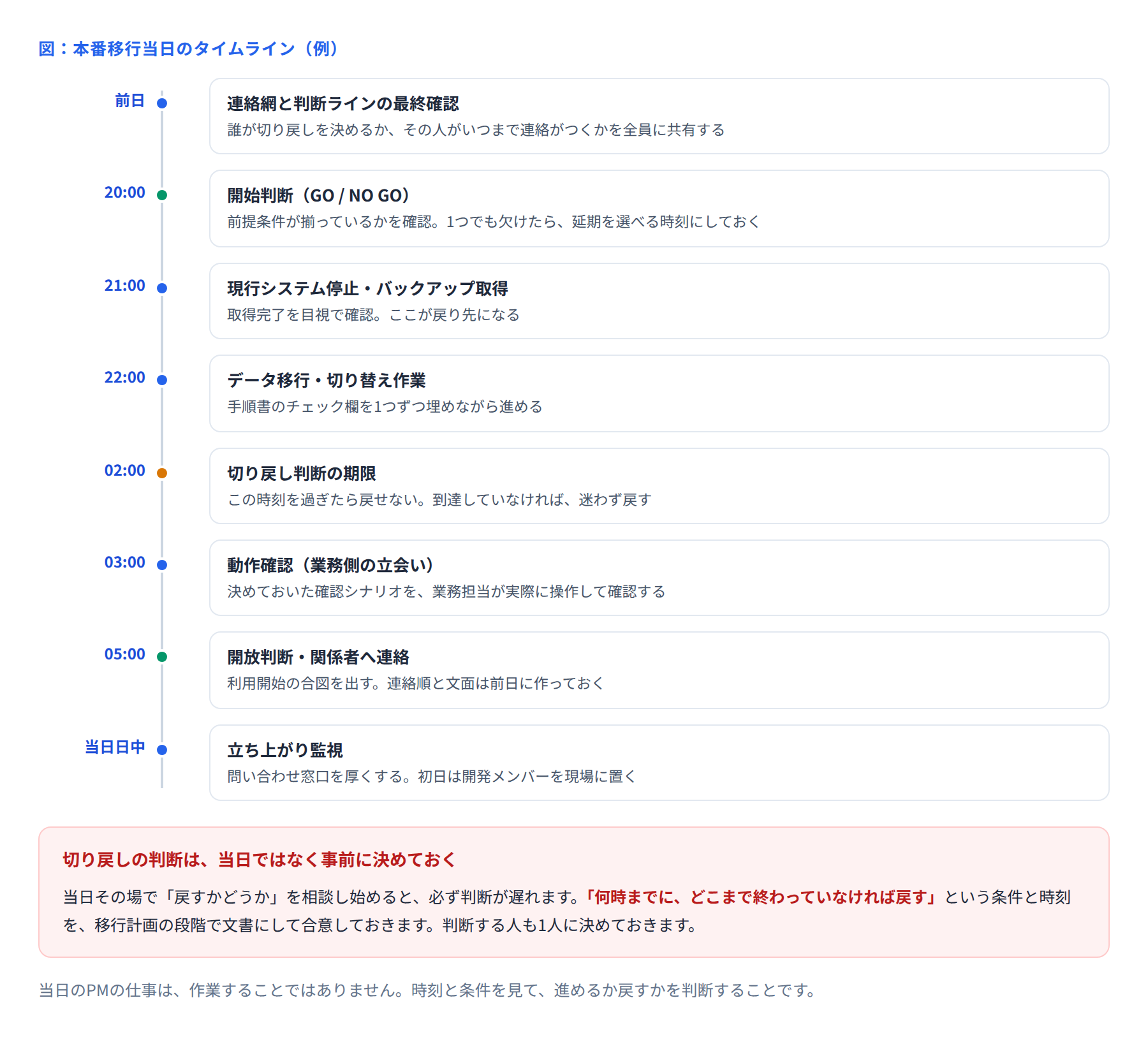 本番移行当日のタイムラインの例