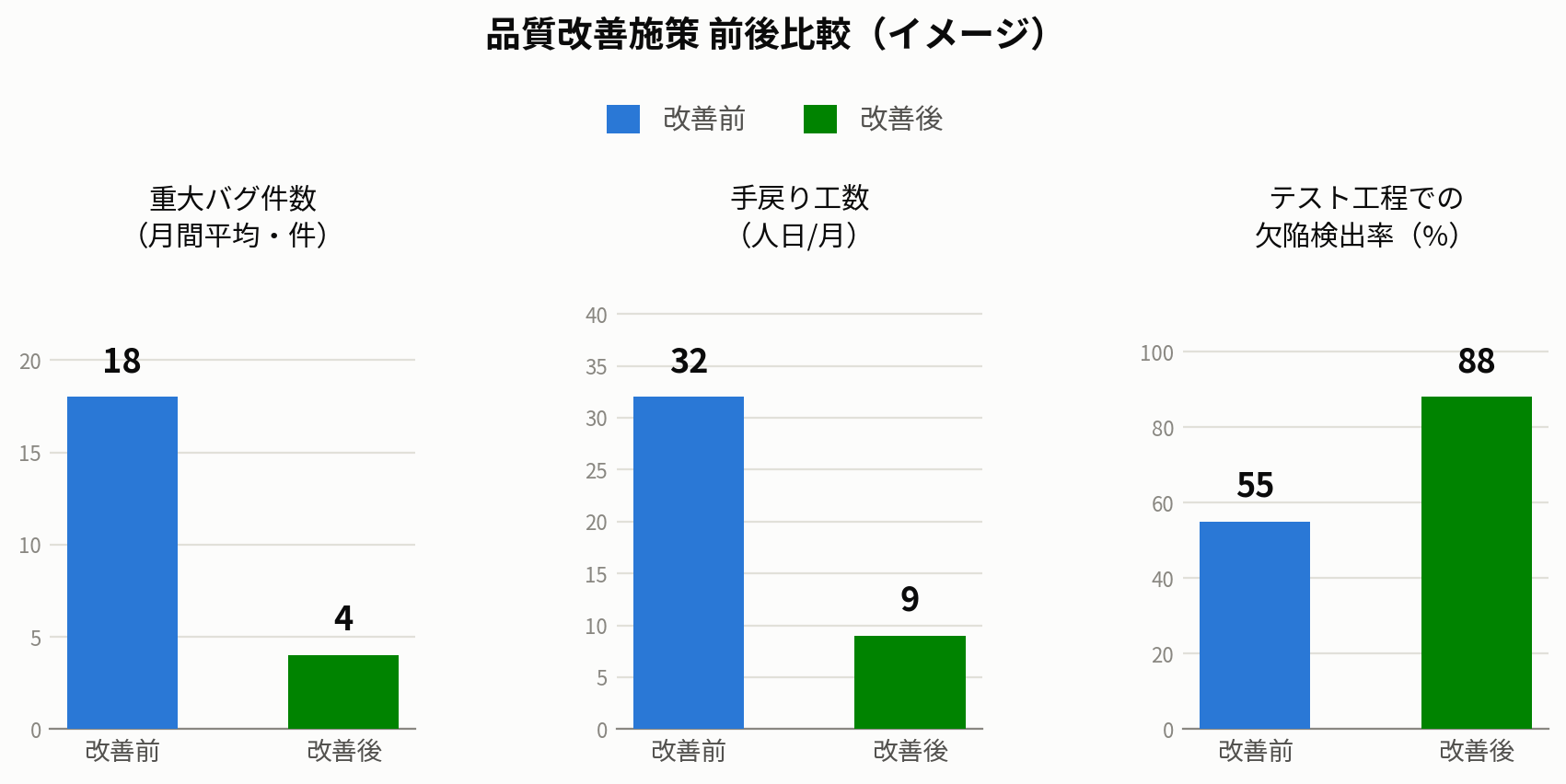 品質改善施策の前後比較（重大バグ件数・手戻り工数・テスト工程での欠陥検出率）
