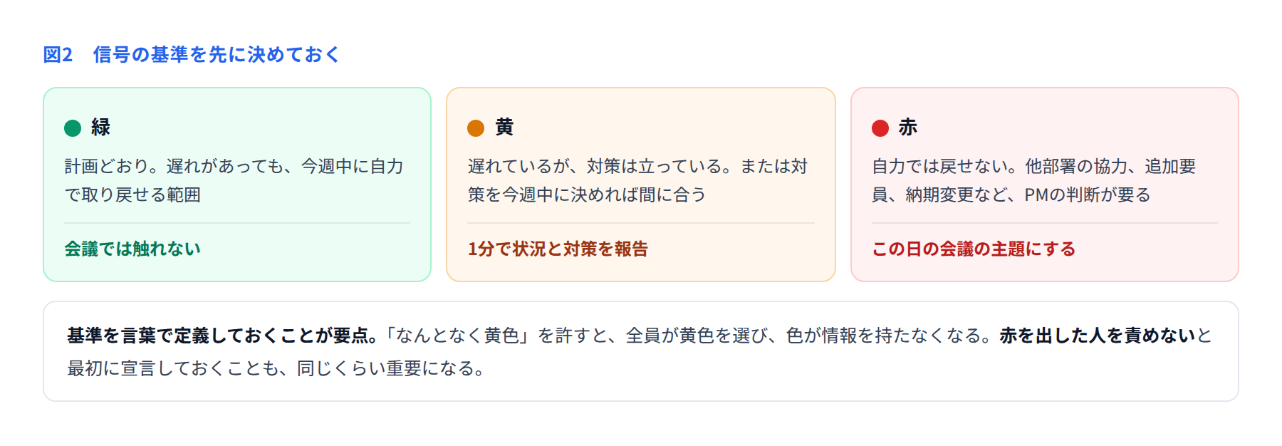 緑・黄・赤の信号の定義と、それぞれ会議でどう扱うかを示した図