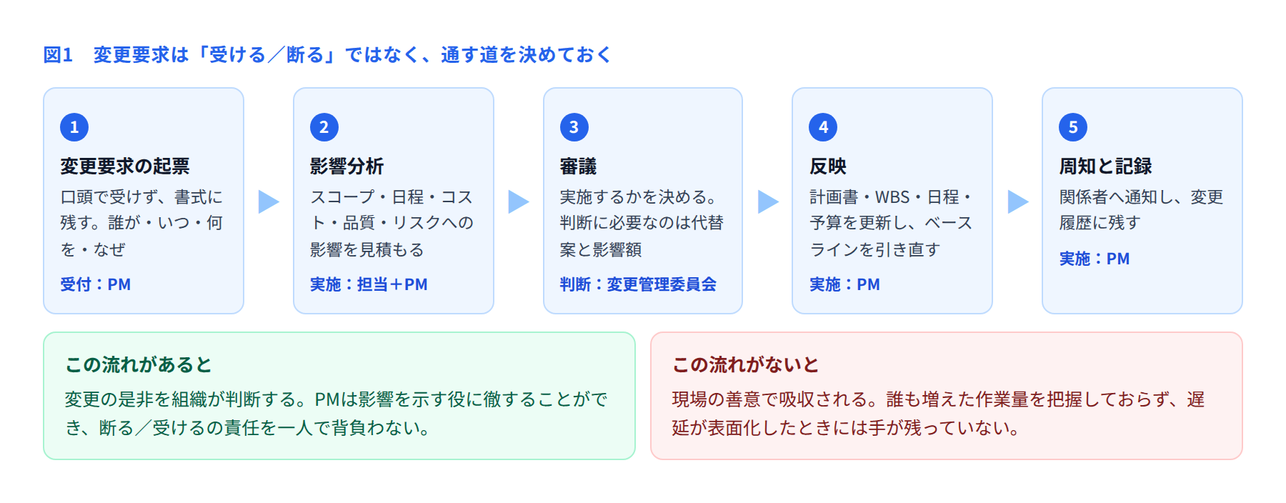 変更要求の起票から周知まで5つの手順を示した図