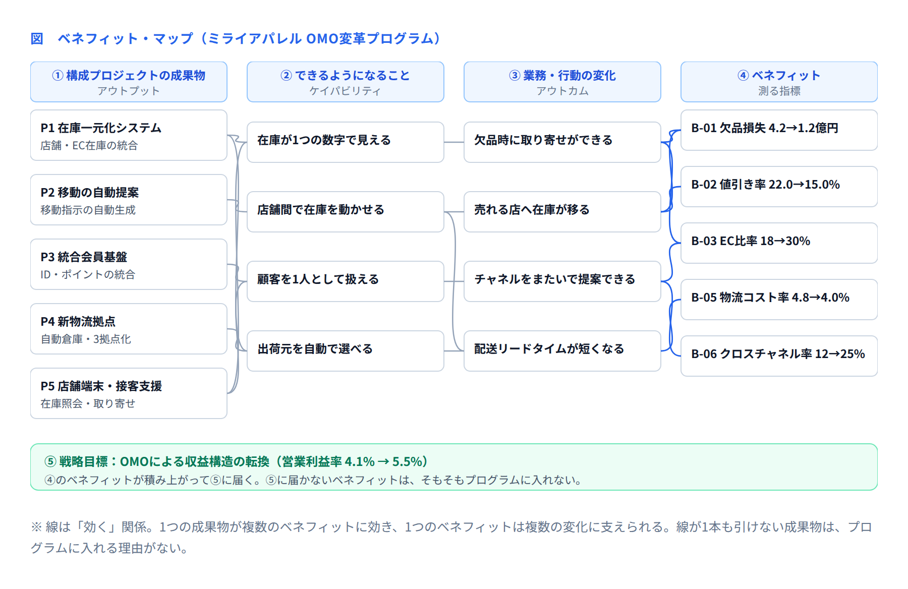 図 ベネフィット・マップ