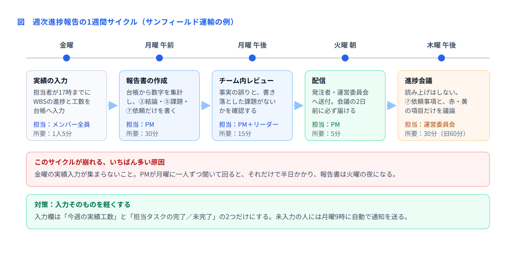 図 週次進捗報告の1週間サイクル