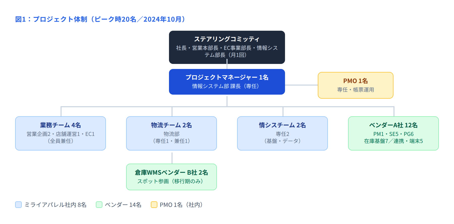 図1 プロジェクト体制図