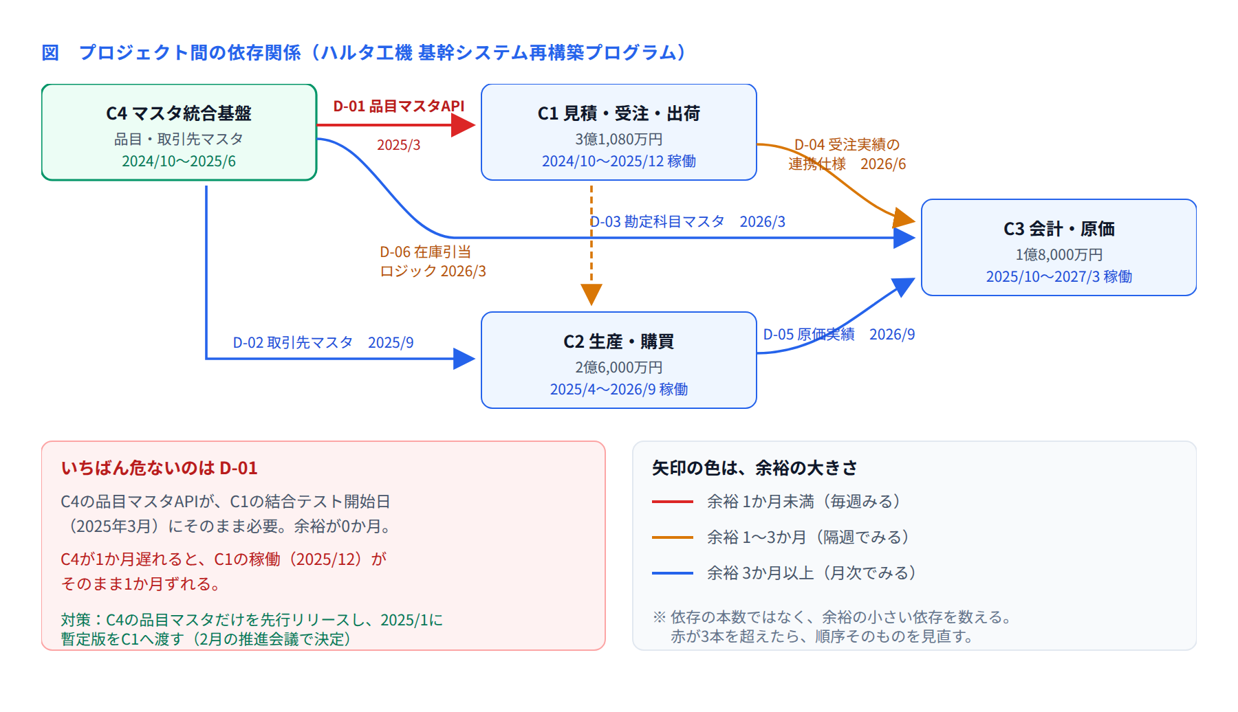 図 プロジェクト間の依存関係