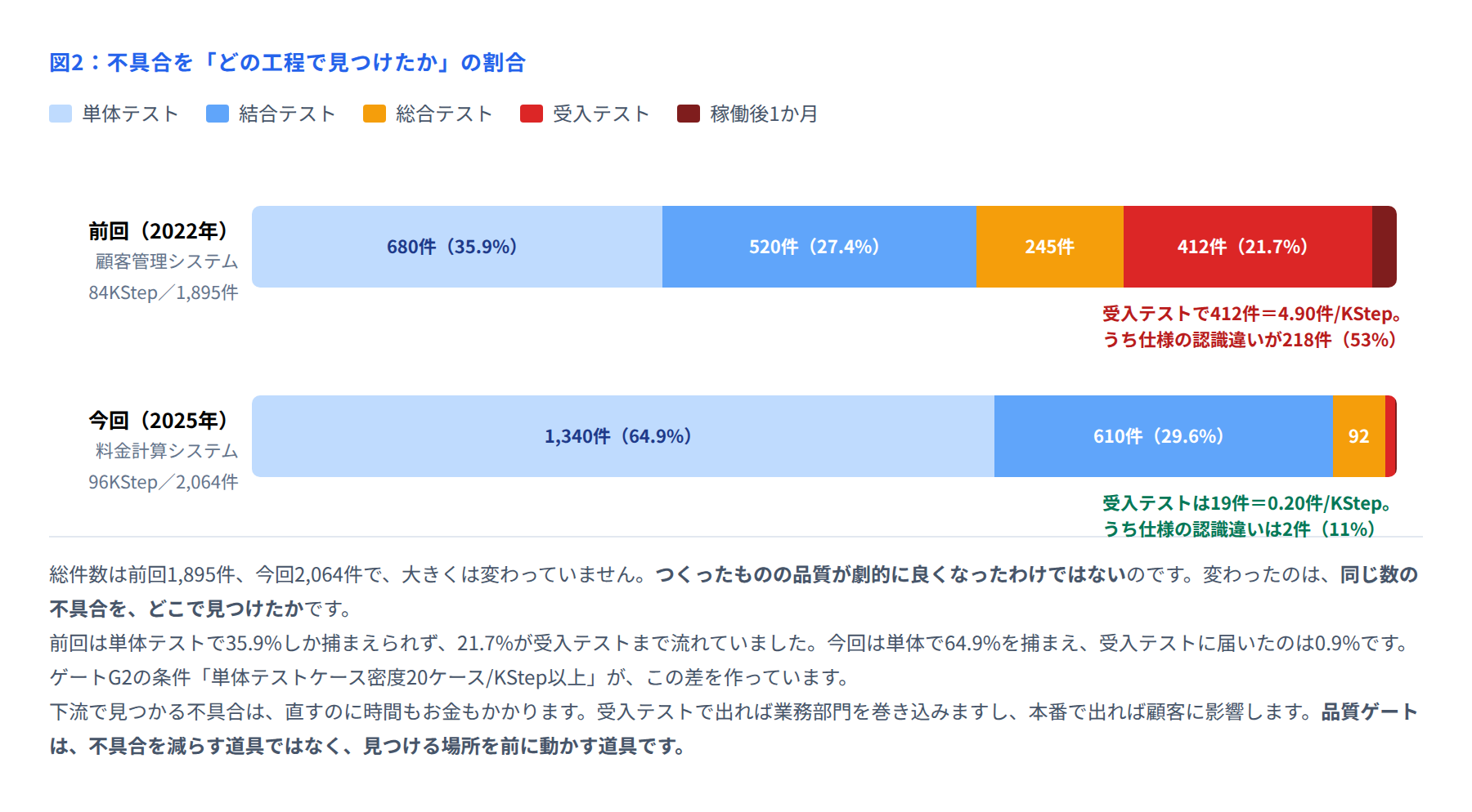 図2 不具合をどの工程で見つけたか