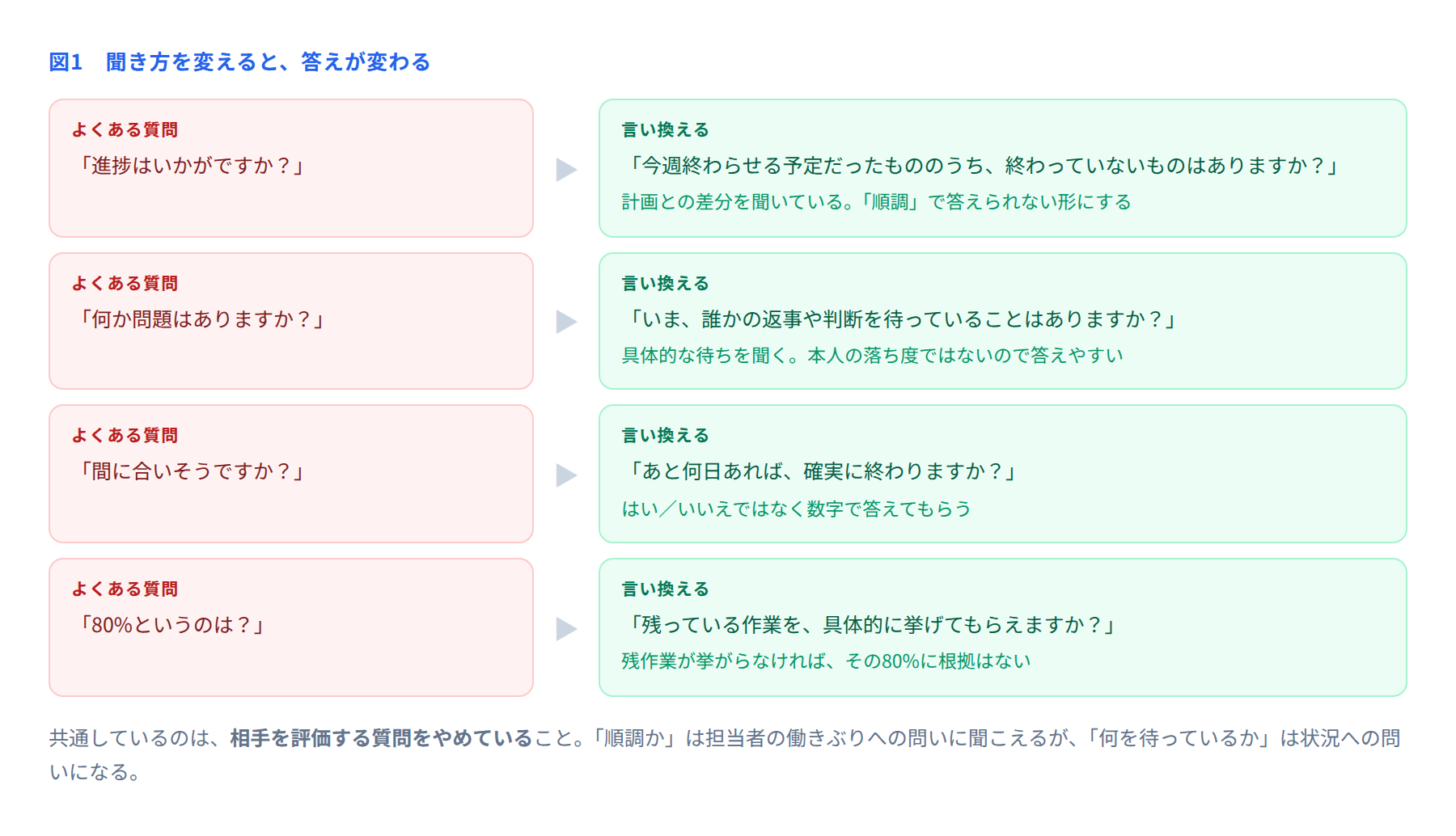 よくある質問と、状況を聞き出す言い換えを4組並べた図