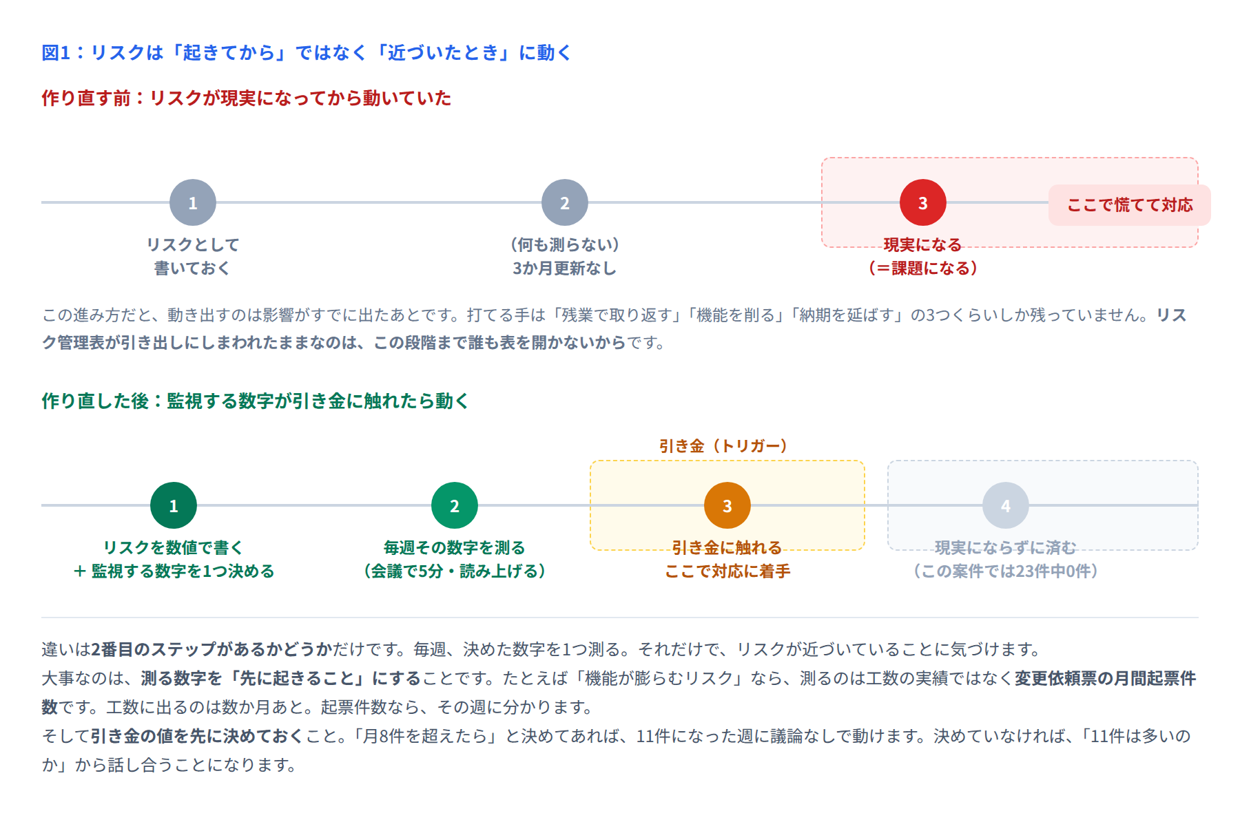 図1 リスクにいつ動くか