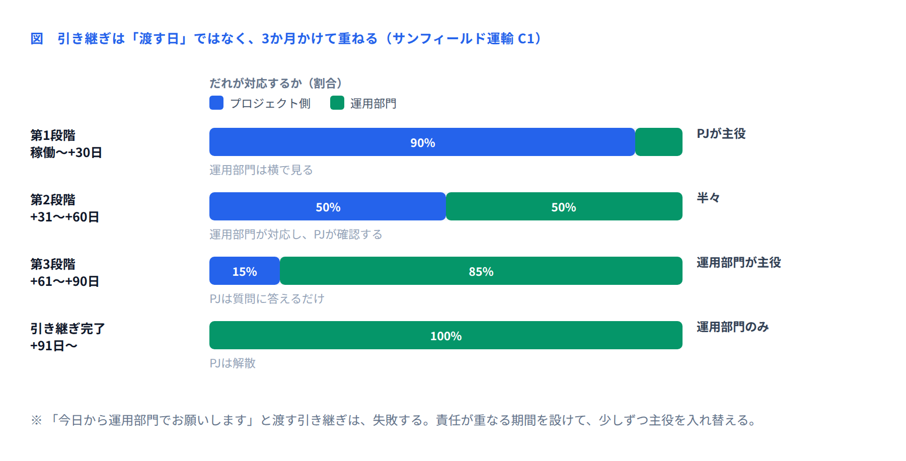 図 引き継ぎの3段階