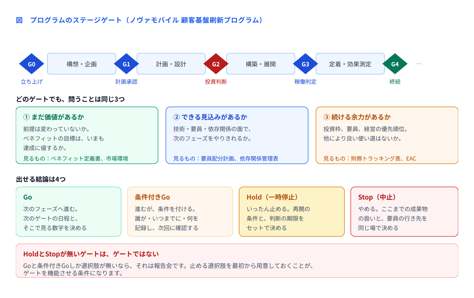 図 プログラムのステージゲート