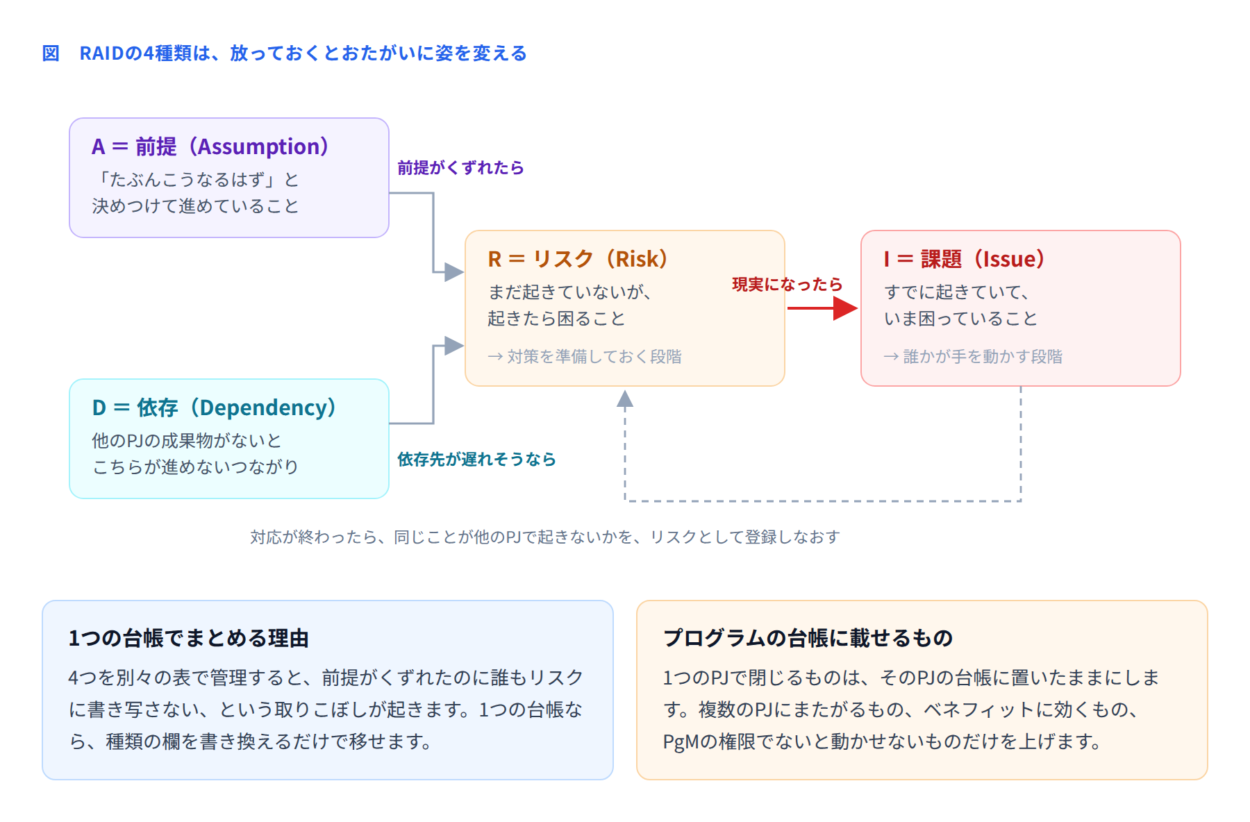 図 RAIDの4種類の関係
