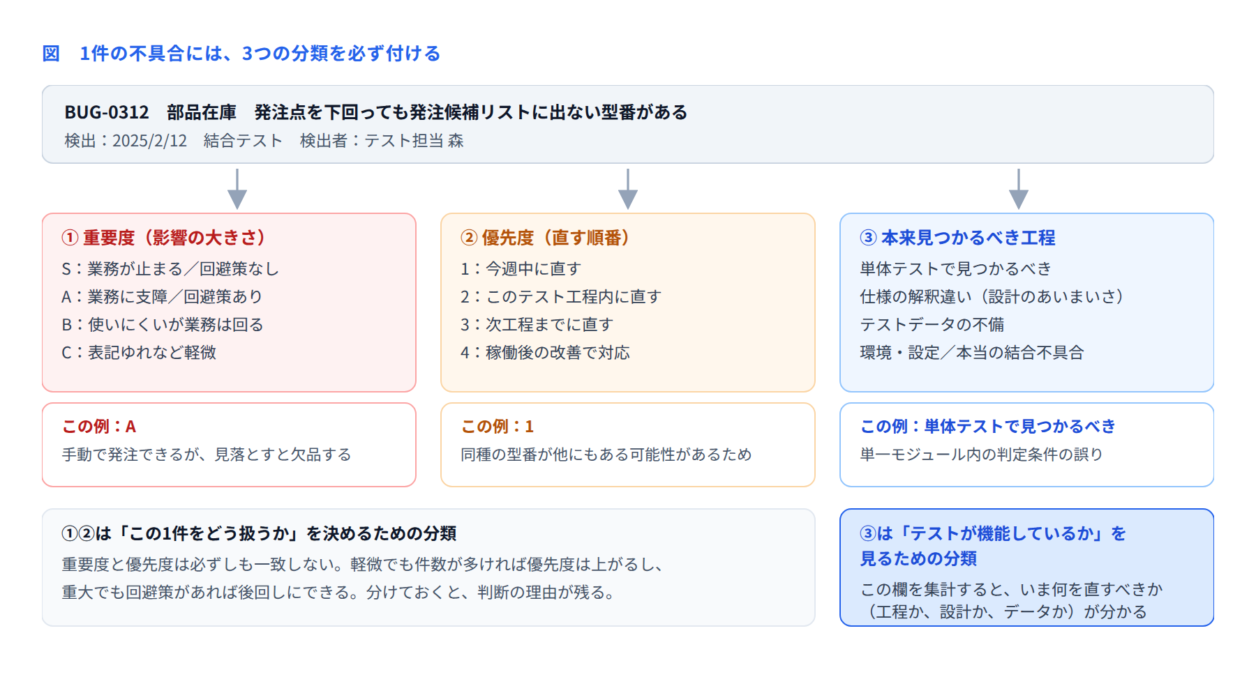 図 1件の不具合に付ける3つの分類
