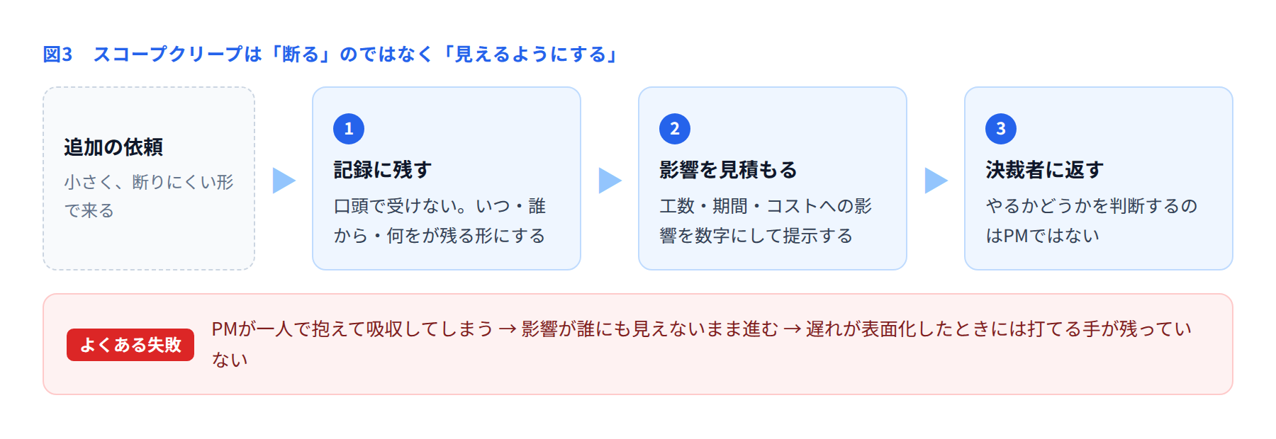 スコープクリープへの対処3ステップを示した図