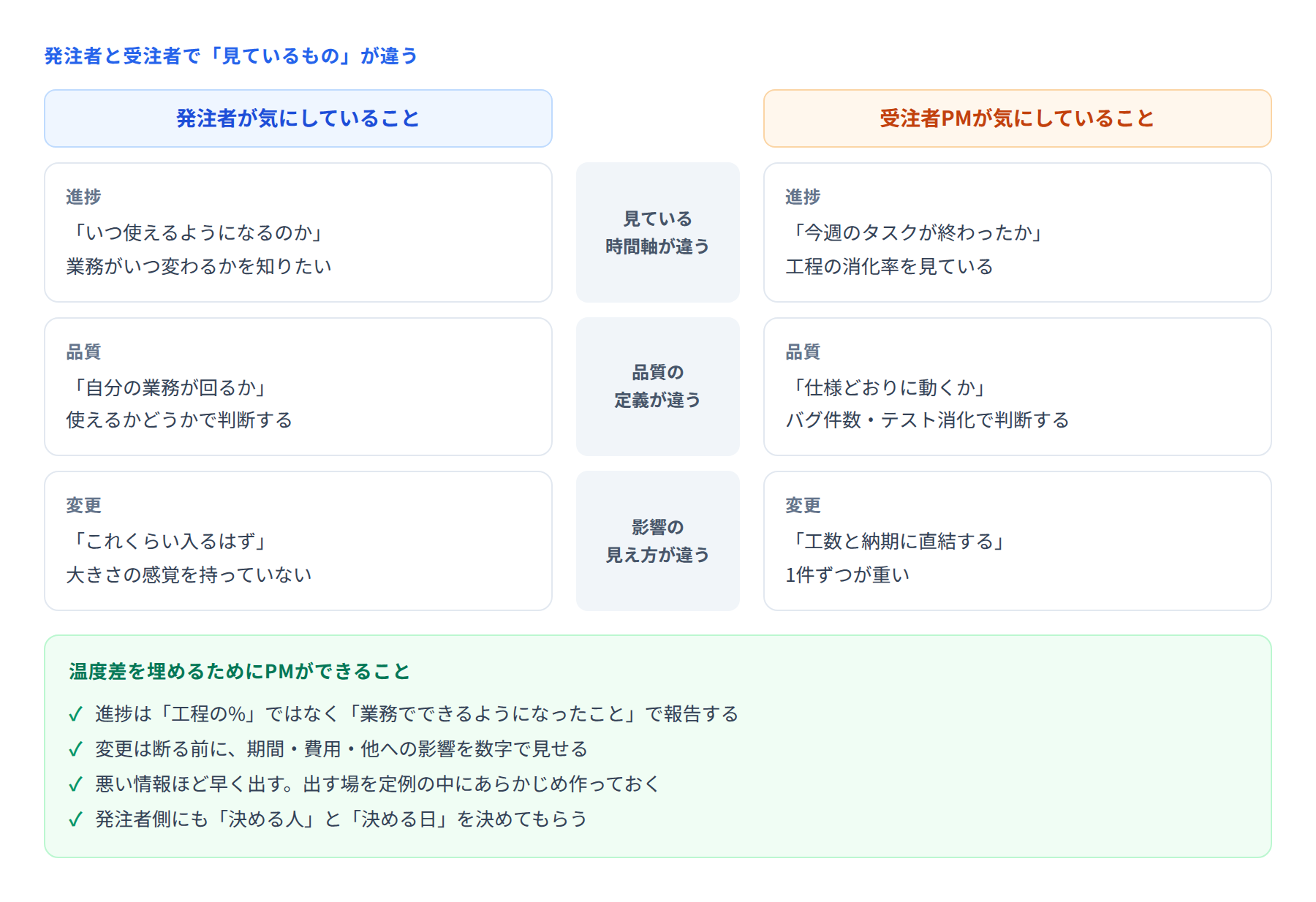 発注者と受注者PMで進捗・品質・変更の見方がどう違うかを示した図