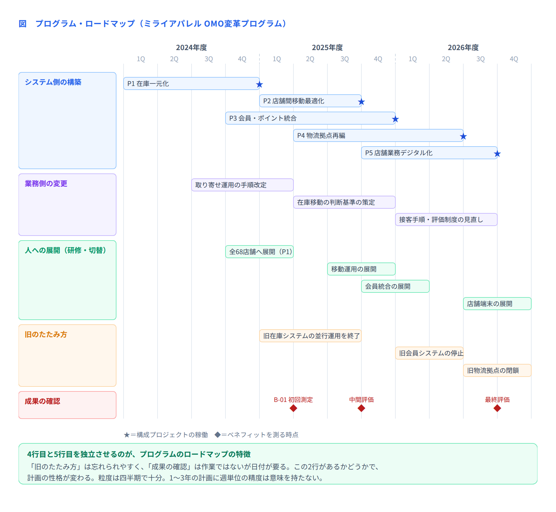 図 プログラム・ロードマップ